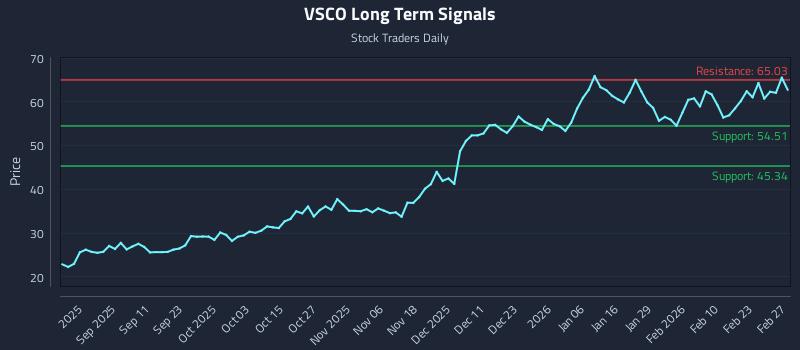 VSCO Long Term Analysis for February 28 2026
