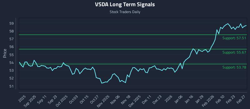 VSDA Long Term Analysis for February 28 2026
