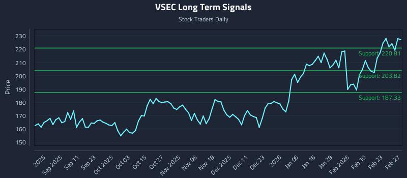 VSEC Long Term Analysis for February 28 2026 VSEC Long Term Analysis for February 28 2026