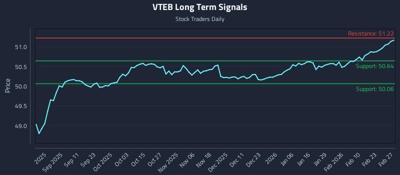 VTEB Long Term Analysis for February 28 2026 VTEB Long Term Analysis for February 28 2026