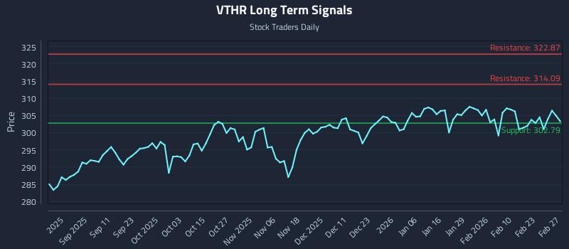 VTHR Long Term Analysis for February 28 2026 VTHR Long Term Analysis for February 28 2026