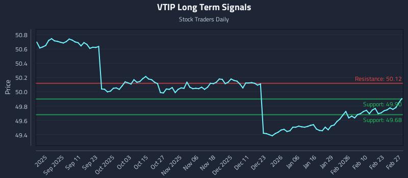 VTIP Long Term Analysis for February 28 2026