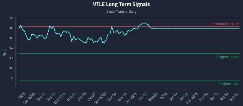 VTLE Long Term Analysis for February 28 2026 VTLE Long Term Analysis for February 28 2026