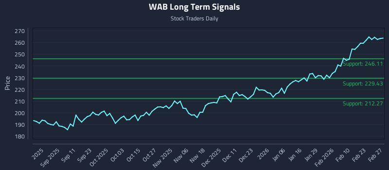 WAB Long Term Analysis for February 28 2026 WAB Long Term Analysis for February 28 2026