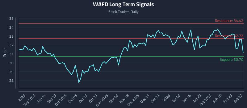WAFD Long Term Analysis for February 28 2026
