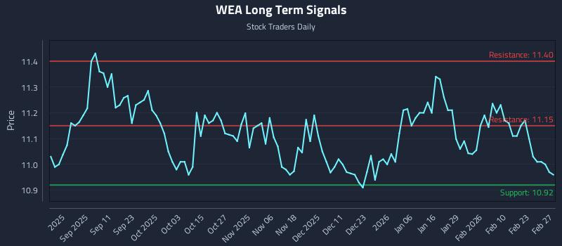 WEA Long Term Analysis for February 28 2026 WEA Long Term Analysis for February 28 2026