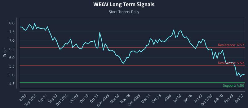WEAV Long Term Analysis for February 28 2026 WEAV Long Term Analysis for February 28 2026