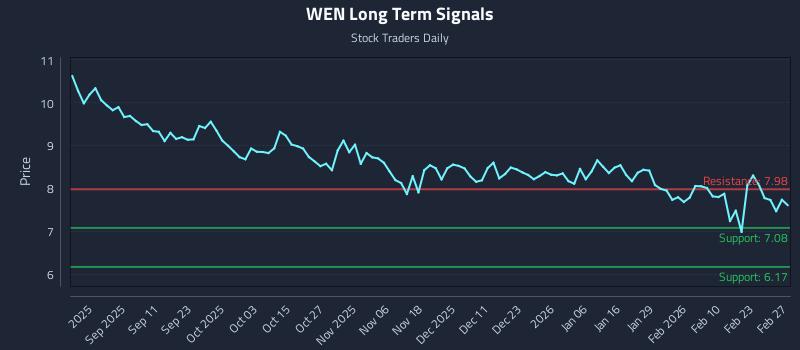 WEN Long Term Analysis for February 28 2026 WEN Long Term Analysis for February 28 2026