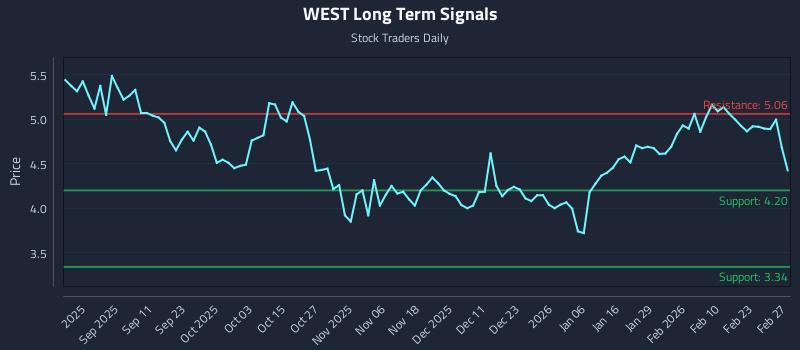 WEST Long Term Analysis for February 28 2026