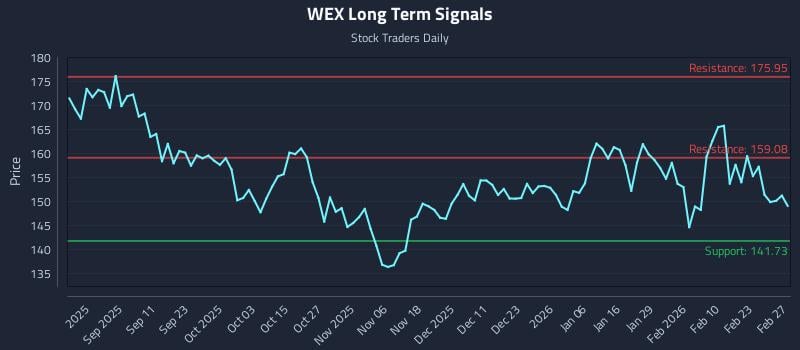 WEX Long Term Analysis for February 28 2026 WEX Long Term Analysis for February 28 2026
