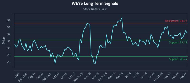 WEYS Long Term Analysis for February 28 2026 WEYS Long Term Analysis for February 28 2026