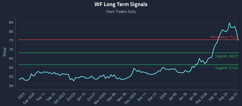 WF Long Term Analysis for February 28 2026 WF Long Term Analysis for February 28 2026