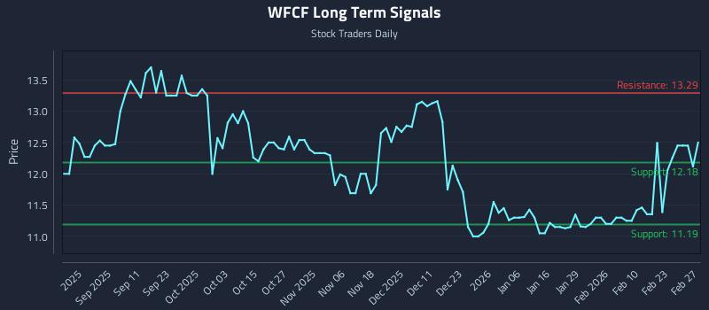 WFCF Long Term Analysis for February 28 2026 WFCF Long Term Analysis for February 28 2026