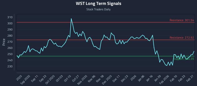 WST Long Term Analysis for February 28 2026 WST Long Term Analysis for February 28 2026