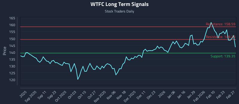 WTFC Long Term Analysis for February 28 2026 WTFC Long Term Analysis for February 28 2026