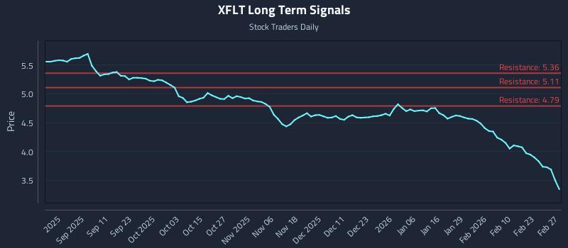 XFLT Long Term Analysis for February 28 2026 XFLT Long Term Analysis for February 28 2026