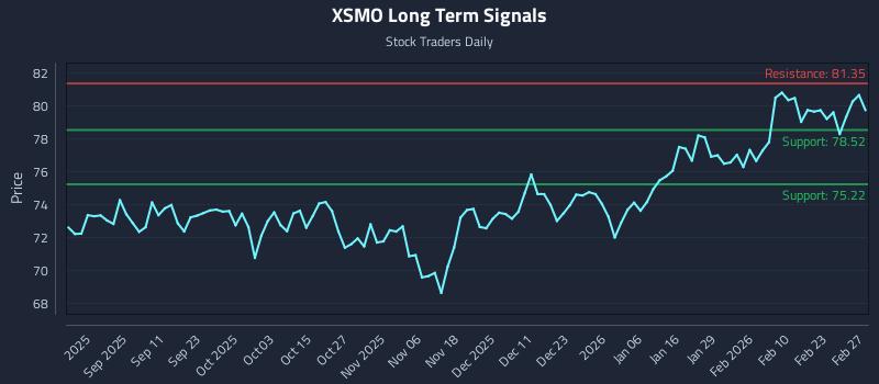 XSMO Long Term Analysis for February 28 2026 XSMO Long Term Analysis for February 28 2026