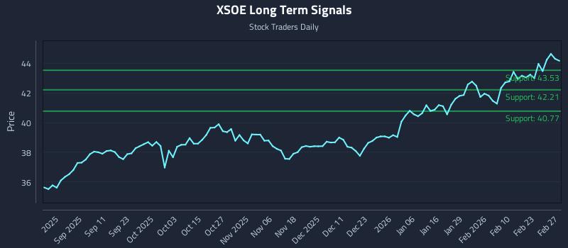 XSOE Long Term Analysis for February 28 2026 XSOE Long Term Analysis for February 28 2026