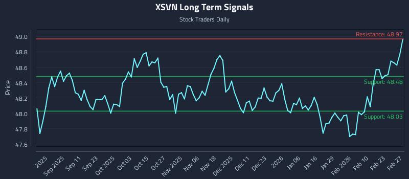 XSVN Long Term Analysis for February 28 2026 XSVN Long Term Analysis for February 28 2026