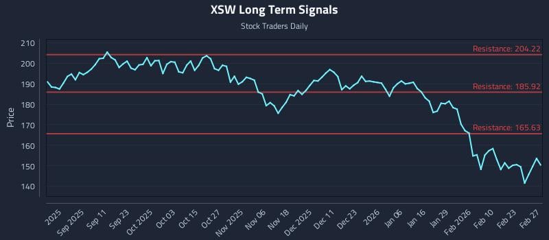 XSW Long Term Analysis for February 28 2026 XSW Long Term Analysis for February 28 2026