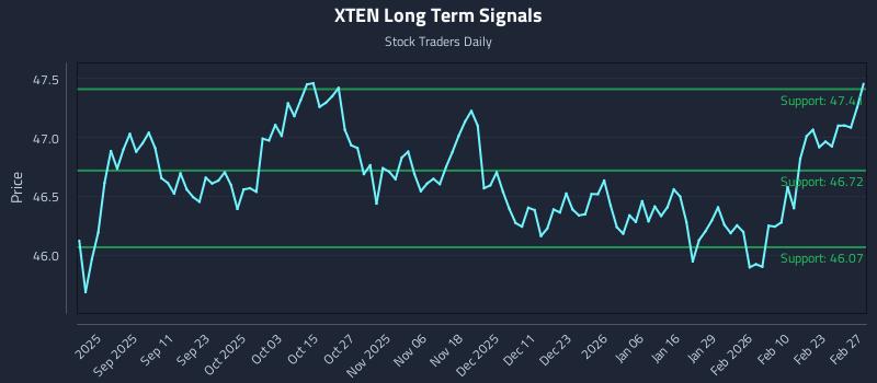 XTEN Long Term Analysis for February 28 2026 XTEN Long Term Analysis for February 28 2026