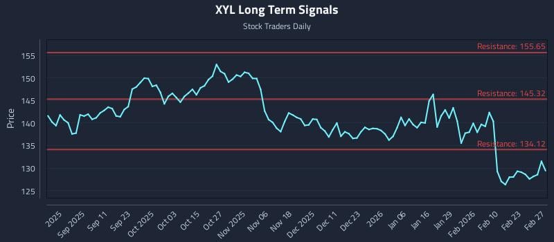 XYL Long Term Analysis for February 28 2026