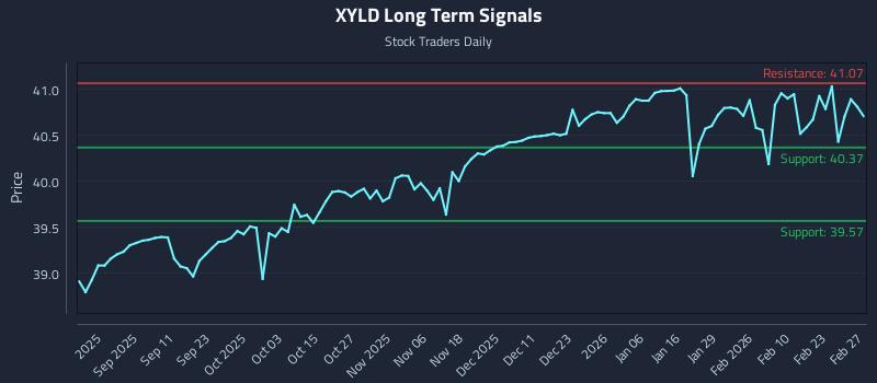 XYLD Long Term Analysis for February 28 2026 XYLD Long Term Analysis for February 28 2026
