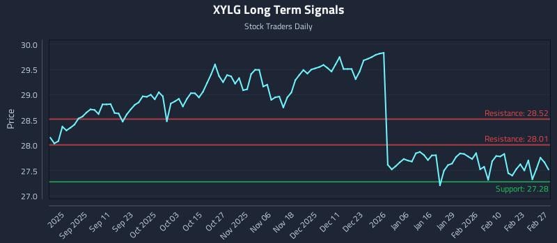 XYLG Long Term Analysis for February 28 2026