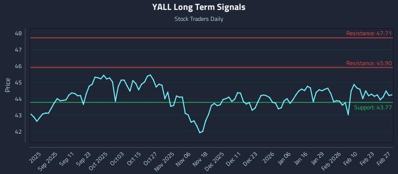 YALL Long Term Analysis for February 28 2026