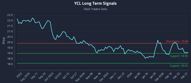 YCL Long Term Analysis for February 28 2026 YCL Long Term Analysis for February 28 2026