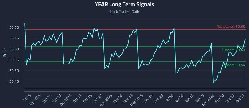 YEAR Long Term Analysis for February 28 2026