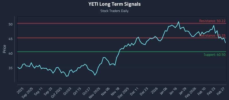 YETI Long Term Analysis for February 28 2026