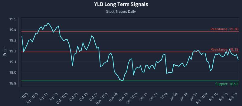 YLD Long Term Analysis for February 28 2026 YLD Long Term Analysis for February 28 2026