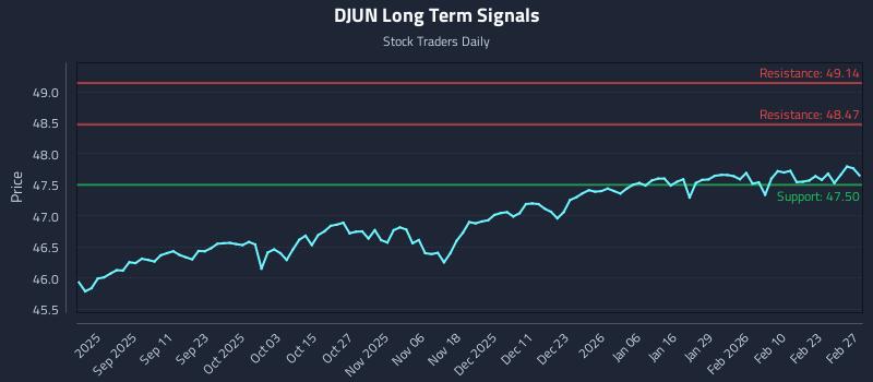 DJUN Long Term Analysis for February 28 2026