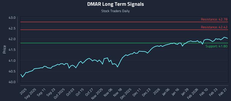 DMAR Long Term Analysis for February 28 2026 DMAR Long Term Analysis for February 28 2026