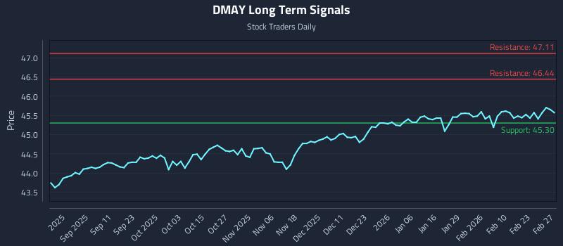 DMAY Long Term Analysis for February 28 2026