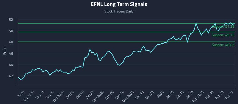 EFNL Long Term Analysis for February 28 2026 EFNL Long Term Analysis for February 28 2026