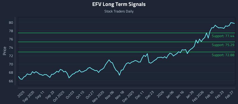 EFV Long Term Analysis for February 28 2026