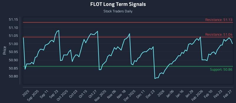 FLOT Long Term Analysis for February 28 2026 FLOT Long Term Analysis for February 28 2026
