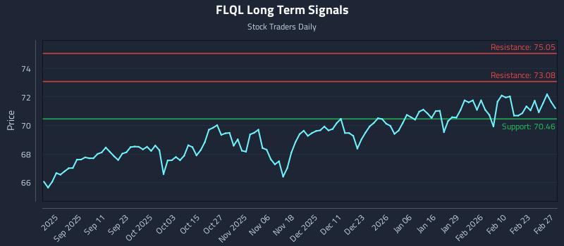 FLQL Long Term Analysis for February 28 2026 FLQL Long Term Analysis for February 28 2026