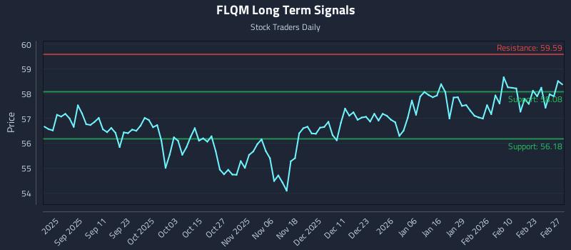FLQM Long Term Analysis for February 28 2026