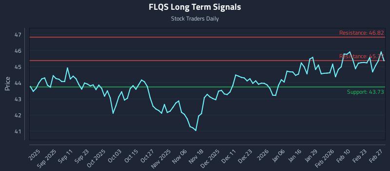 FLQS Long Term Analysis for February 28 2026 FLQS Long Term Analysis for February 28 2026