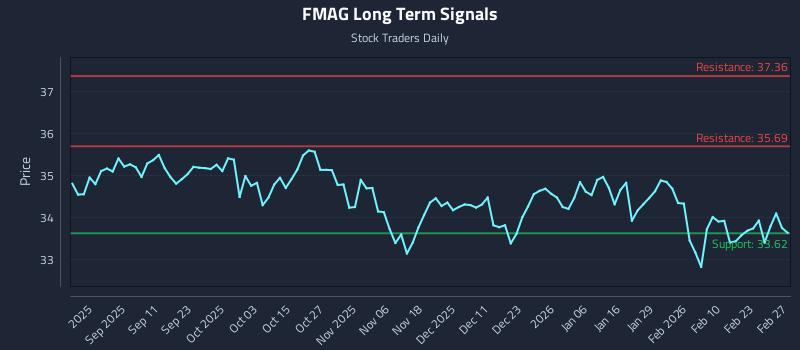 FMAG Long Term Analysis for February 28 2026 FMAG Long Term Analysis for February 28 2026
