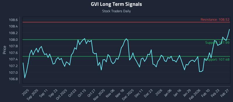 GVI Long Term Analysis for February 28 2026 GVI Long Term Analysis for February 28 2026
