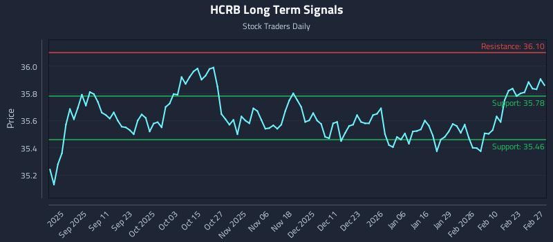 HCRB Long Term Analysis for February 28 2026 HCRB Long Term Analysis for February 28 2026