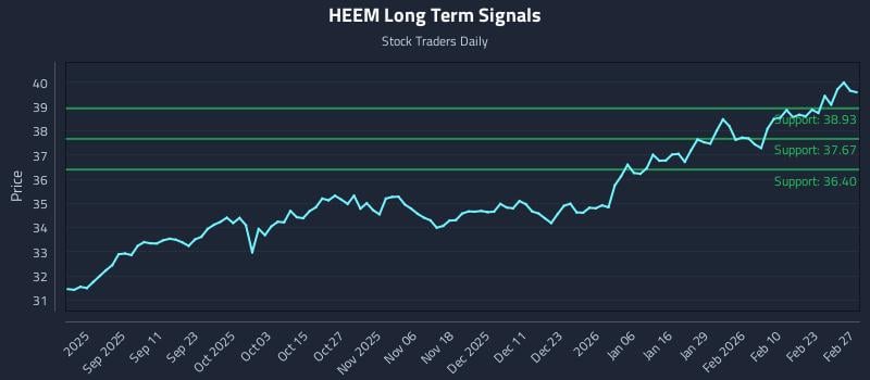 HEEM Long Term Analysis for February 28 2026 HEEM Long Term Analysis for February 28 2026