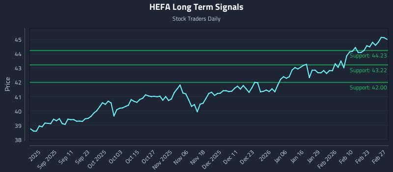 HEFA Long Term Analysis for February 28 2026