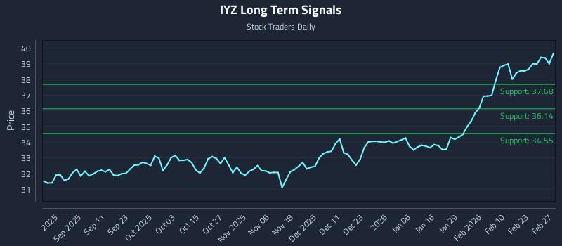 IYZ Long Term Analysis for February 28 2026 IYZ Long Term Analysis for February 28 2026