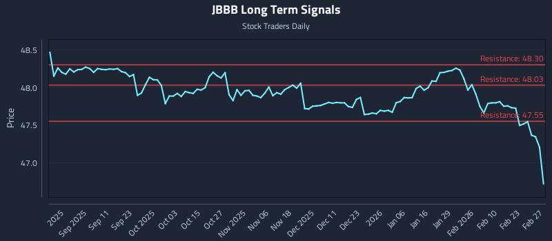 JBBB Long Term Analysis for February 28 2026 JBBB Long Term Analysis for February 28 2026