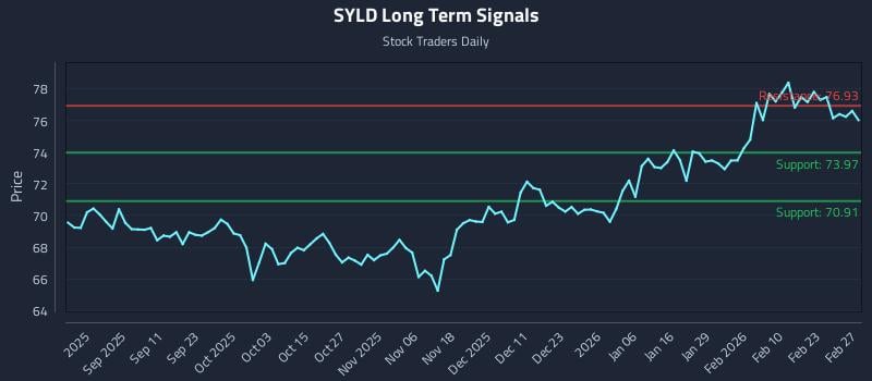 SYLD Long Term Analysis for February 28 2026